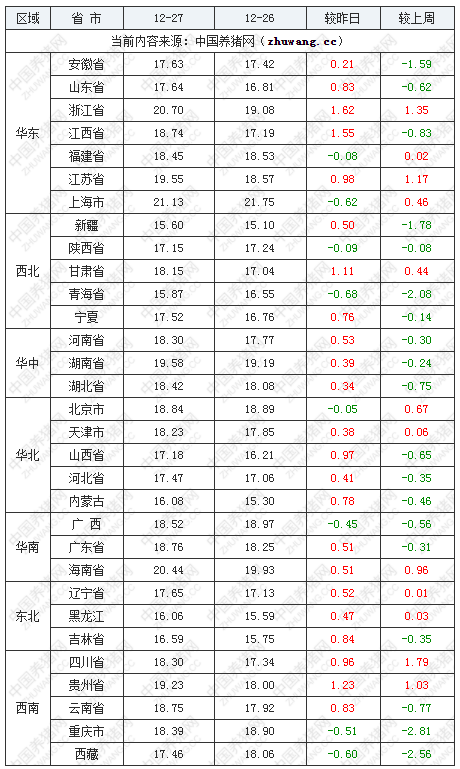 12月27日猪价：多省猪价大涨，最高日涨1.62元/公斤！